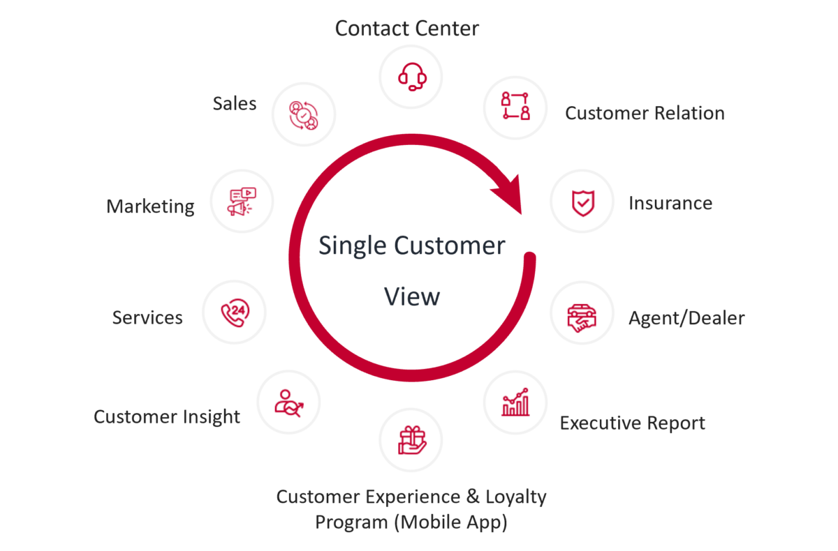 single customer view case study